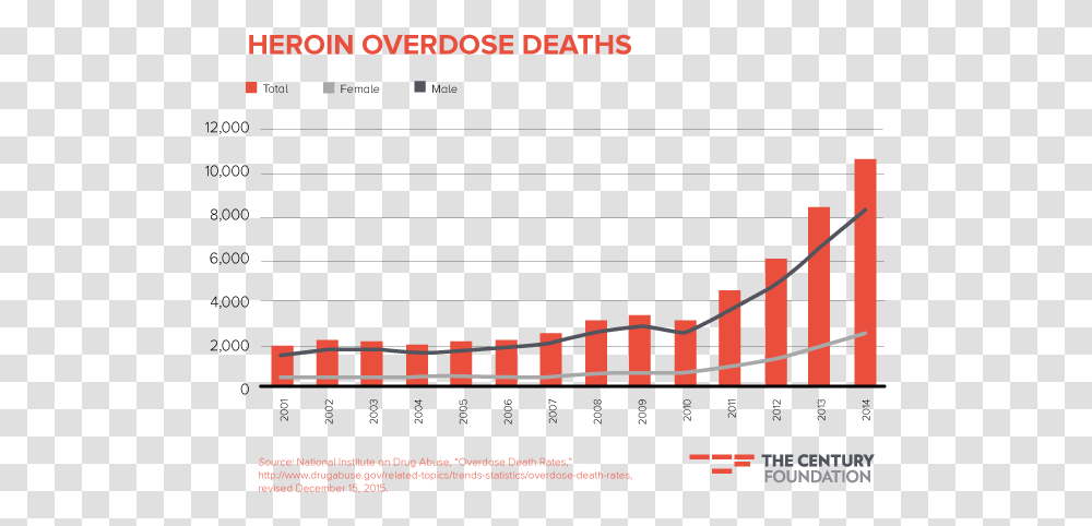 Opioid Crisis Graphs, Building, Poster, Advertisement Transparent Png