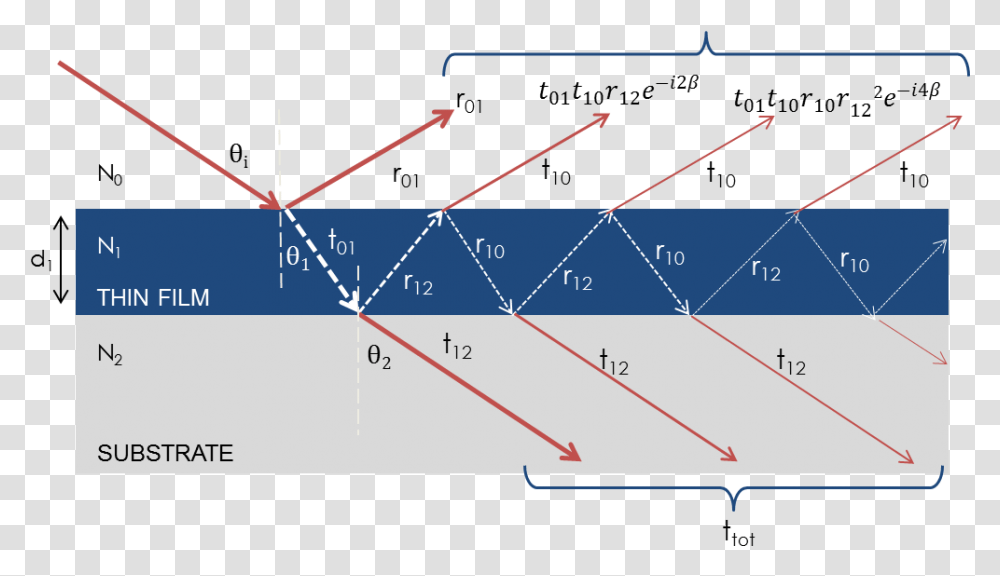 Optical Interference For A Thin Film On Substrate, Diagram, Plot, Building Transparent Png