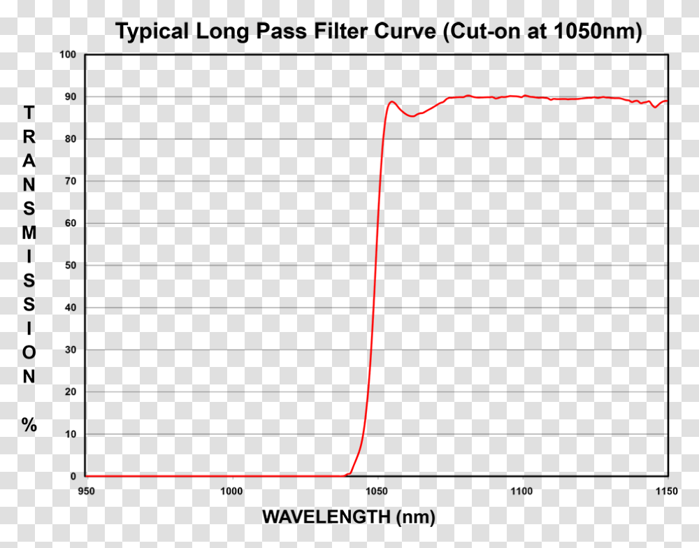 Optical Long Pass Filter, Plot, Outdoors, Diagram, Nature Transparent Png