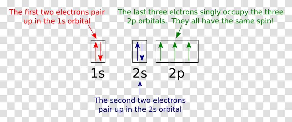 Orbital Diagram Vs Electron Configuration Orbital Diagram Of Nitrogen, Number, Word Transparent Png