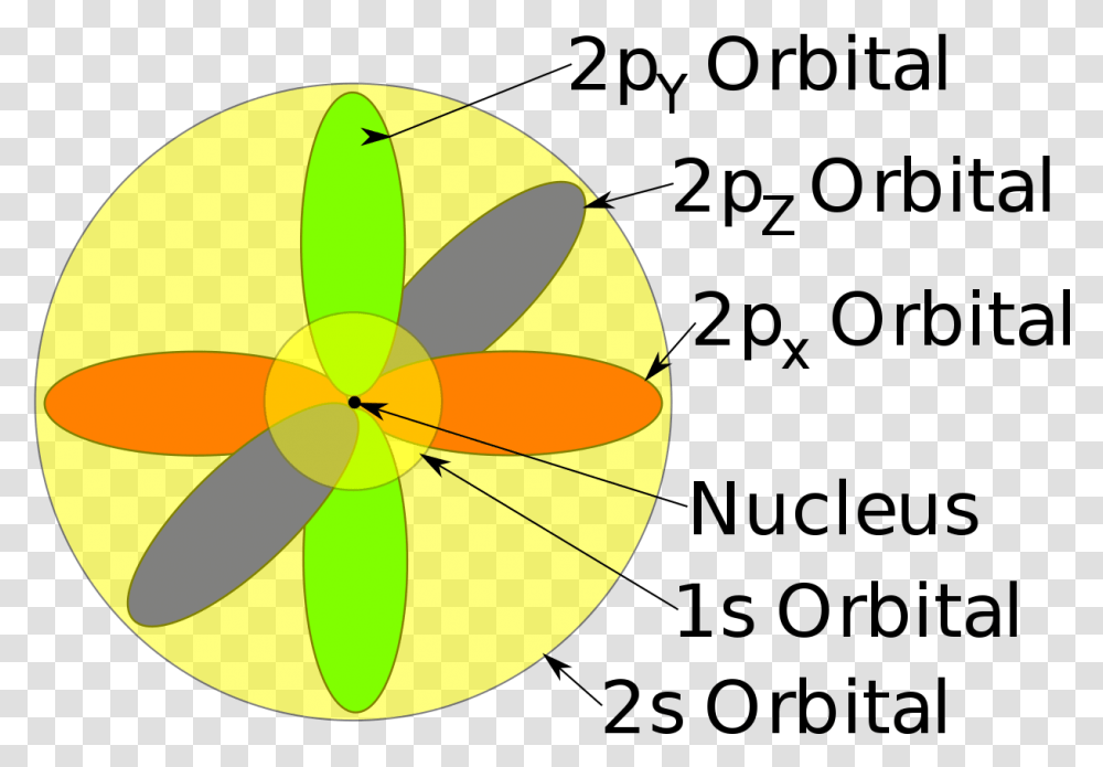 Orbital Model Of The Atom, Sphere, Machine, Nuclear, Transportation Transparent Png