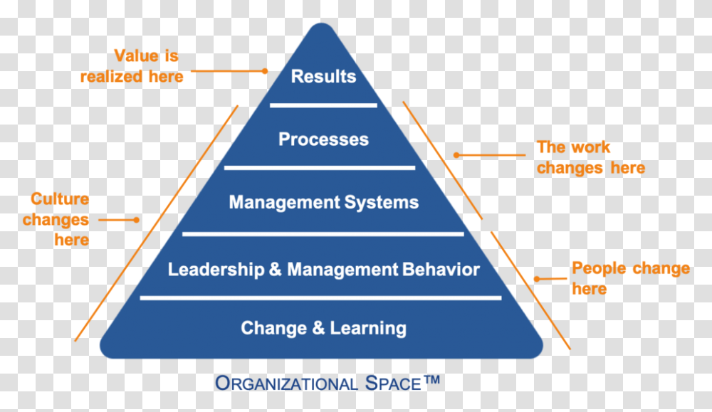 Org Space Blue With Tags New Organizational Change, Triangle, Building, Architecture, Pyramid Transparent Png