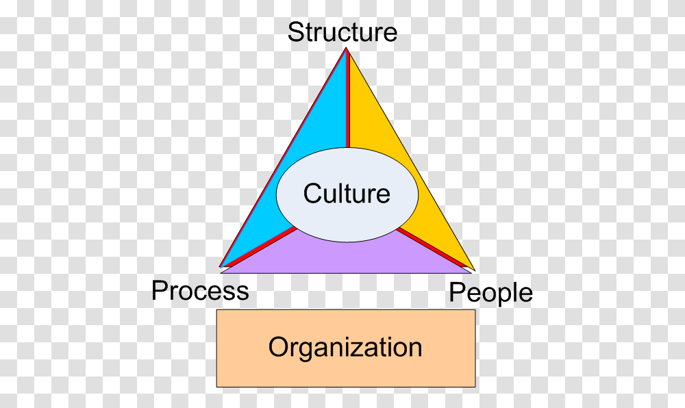 Organization Triangle Culture Of Organization Transparent Png