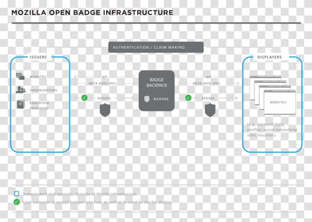 Original Model Of The Mozilla Open Badges Ecosystem Open Badges Data Model, Electronics, Plot, Diagram Transparent Png