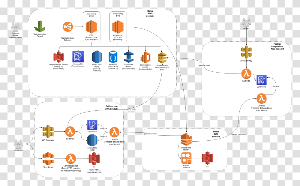 Orstedobviux Architecturediagram Amazon Cloudfront, Logo, Trademark Transparent Png