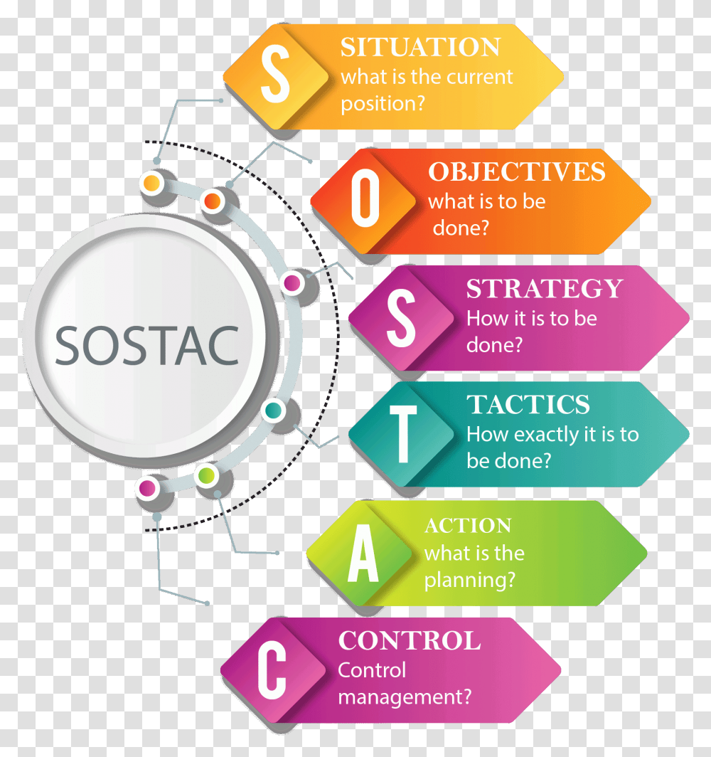 Osumare S Digital Marketing Strategy Process 360 Degree Digital Marketing Strategy, Flyer, Poster, Advertisement Transparent Png