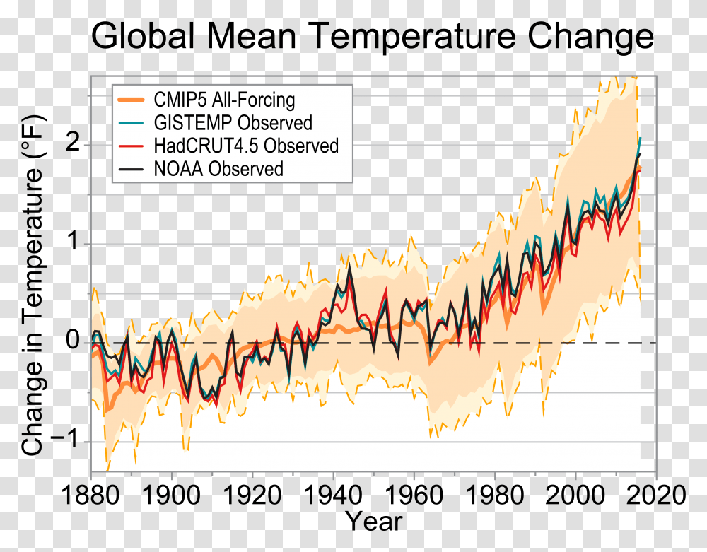 Our Globally Changing Climate Climate Science Special Report Plot, Text, Number, Symbol, Diagram Transparent Png
