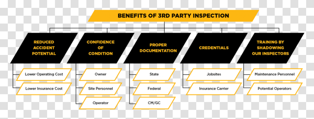 Our Qualified Team Of Expertly Trained Crane Inspectors 3rd Party Third Party Inspection, Number, Scoreboard Transparent Png