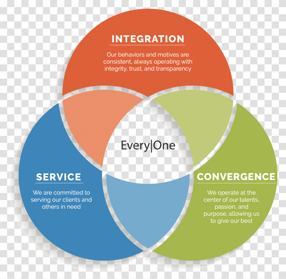 Our Values & History Clearpath Business Advisors Circle, Diagram, Tape, Word, Plot Transparent Png