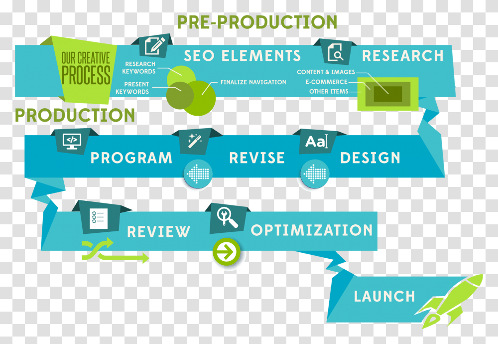 Our Web Development Process Graphic Design, Word, Advertisement, Poster Transparent Png