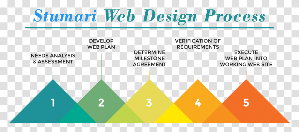 Our Work Process Design For Website, Flyer, Plot, Triangle Transparent Png