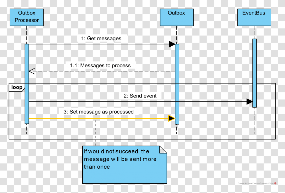Outbox Pattern, Plot, Diagram, Plan Transparent Png