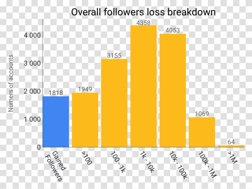 Overall Follower Loss Breakdown Xbox Twitter Followers Chart, Number, Label Transparent Png