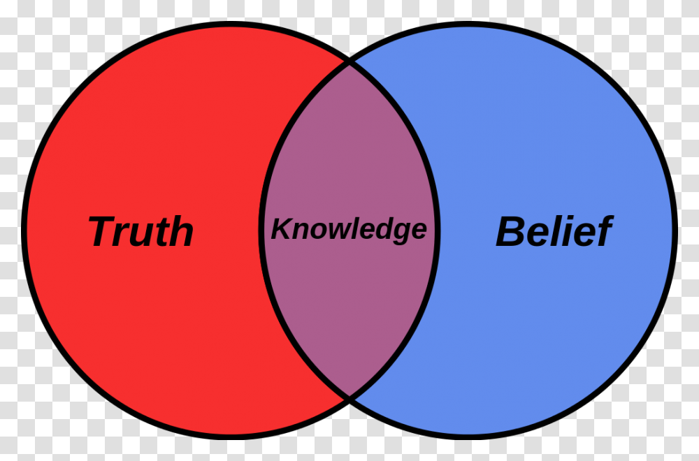 Overlap Between Fact And Fancy Download Scientific Diagram Belief And Truth, Sphere, Plot Transparent Png