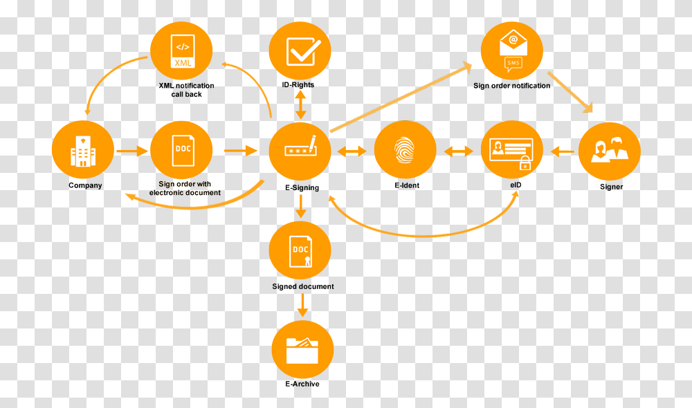 Overview E Id Process, Diagram, Nuclear Transparent Png