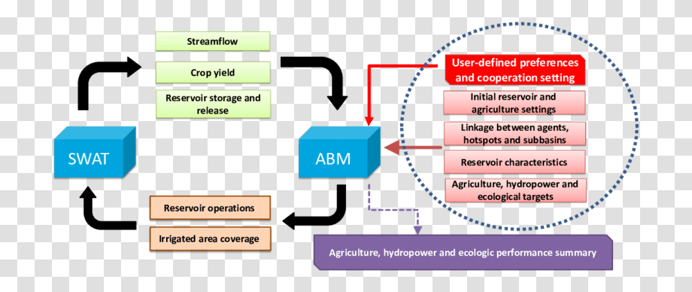 Overview Of The Modeling Framework Coupling Abm With Swat Screenshot, Text, Diagram, Number, Symbol Transparent Png