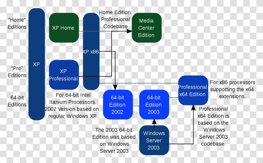 Overview Of Windows Xp, Diagram, Network, Plot Transparent Png