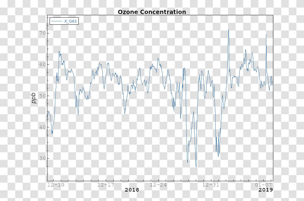 Ozone Handwriting, Plot, Measurements, Diagram Transparent Png