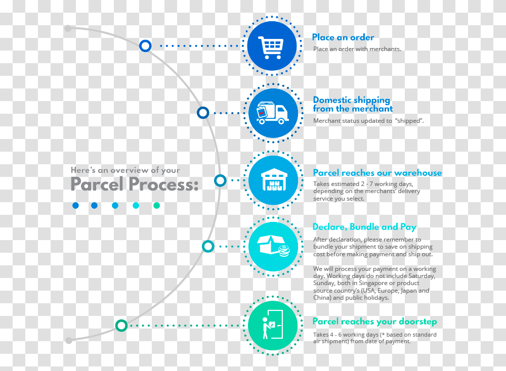 Package Delivery Process, Diagram, Eclipse, Astronomy Transparent Png