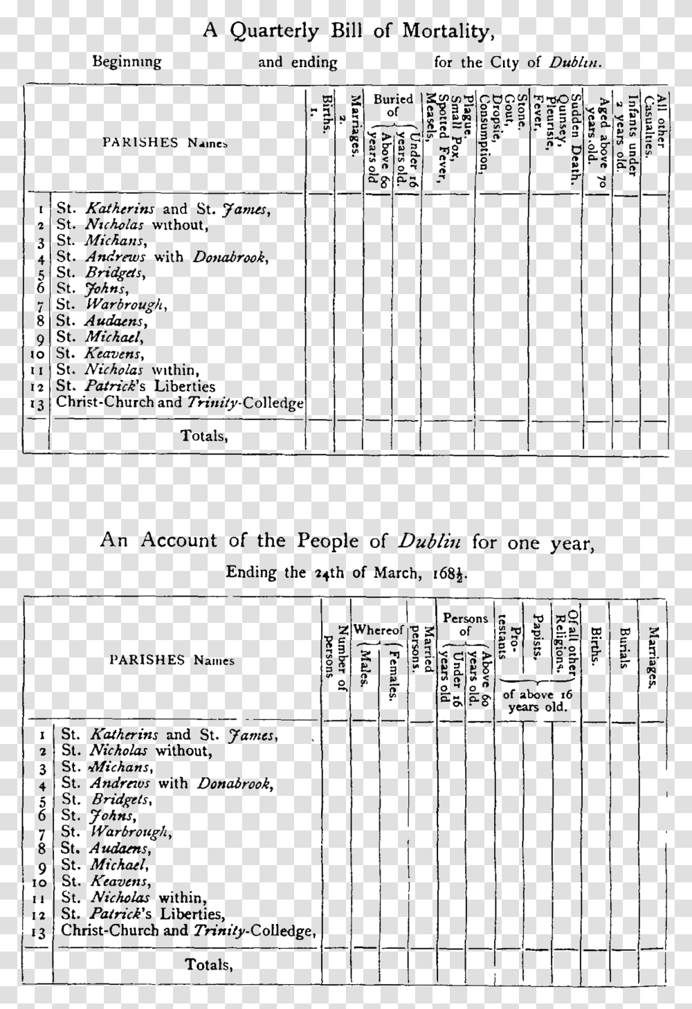 Pag488table Weekly Bill Of Mortality Dublin, Plan, Plot, Diagram Transparent Png
