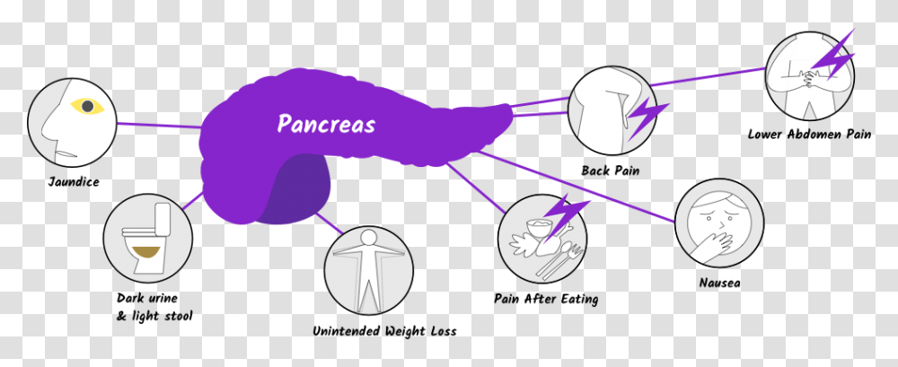 Pancreatic Cancer Symptoms, Sport, Building, Face, Golf Transparent Png