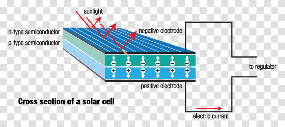 Pannello Fotovoltaico Come Funziona, Lighting, Scoreboard, Plot, Machine Transparent Png