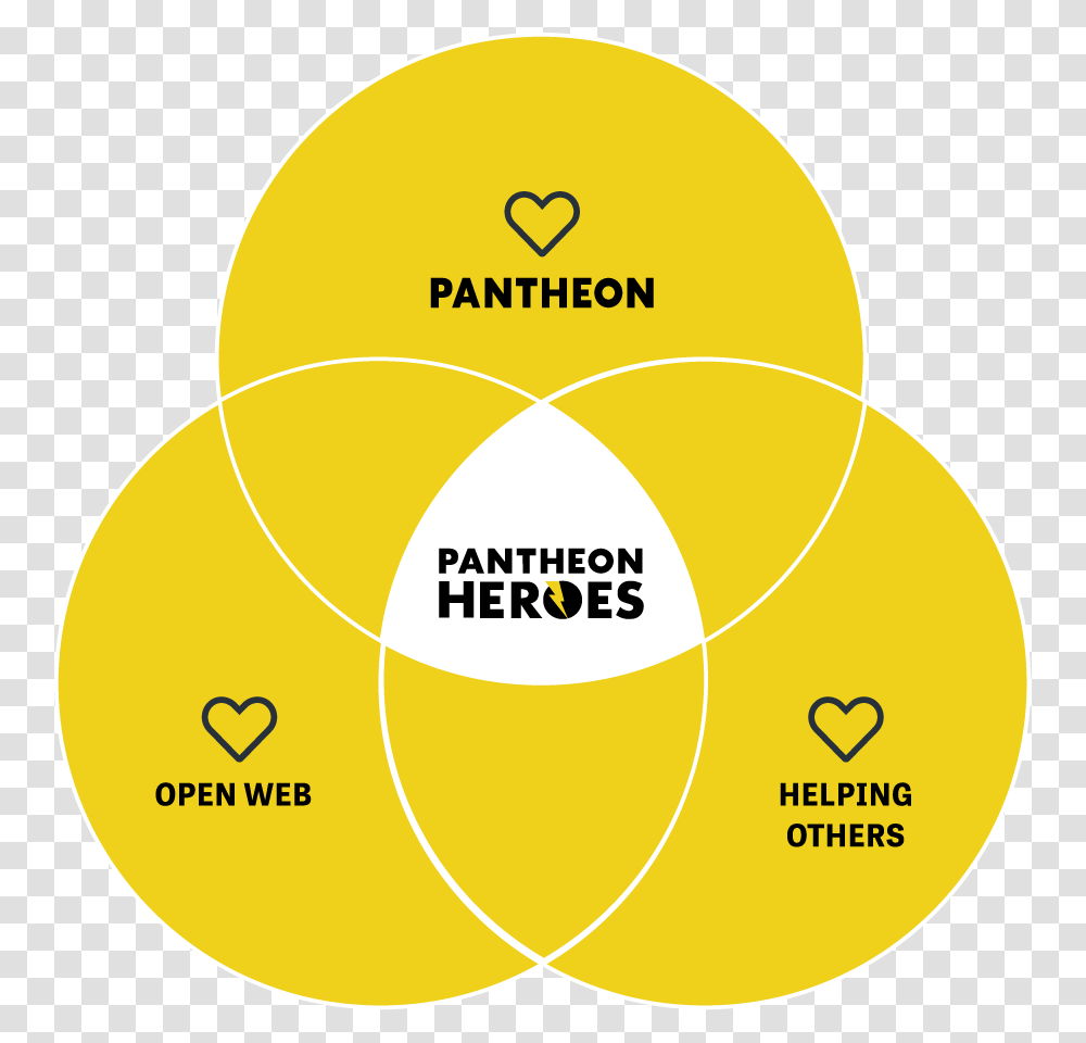 Pantheon Heroes A Crossover Of Love For Others Contributing Pantheon, Diagram, Plot, Sphere, Baseball Cap Transparent Png