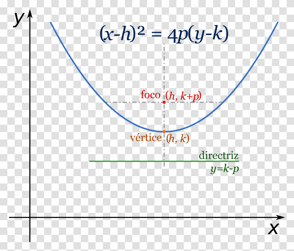 Parabola Definition Photo Ecuacion De La Parabola Vertical, Plot, Diagram, Sphere Transparent Png