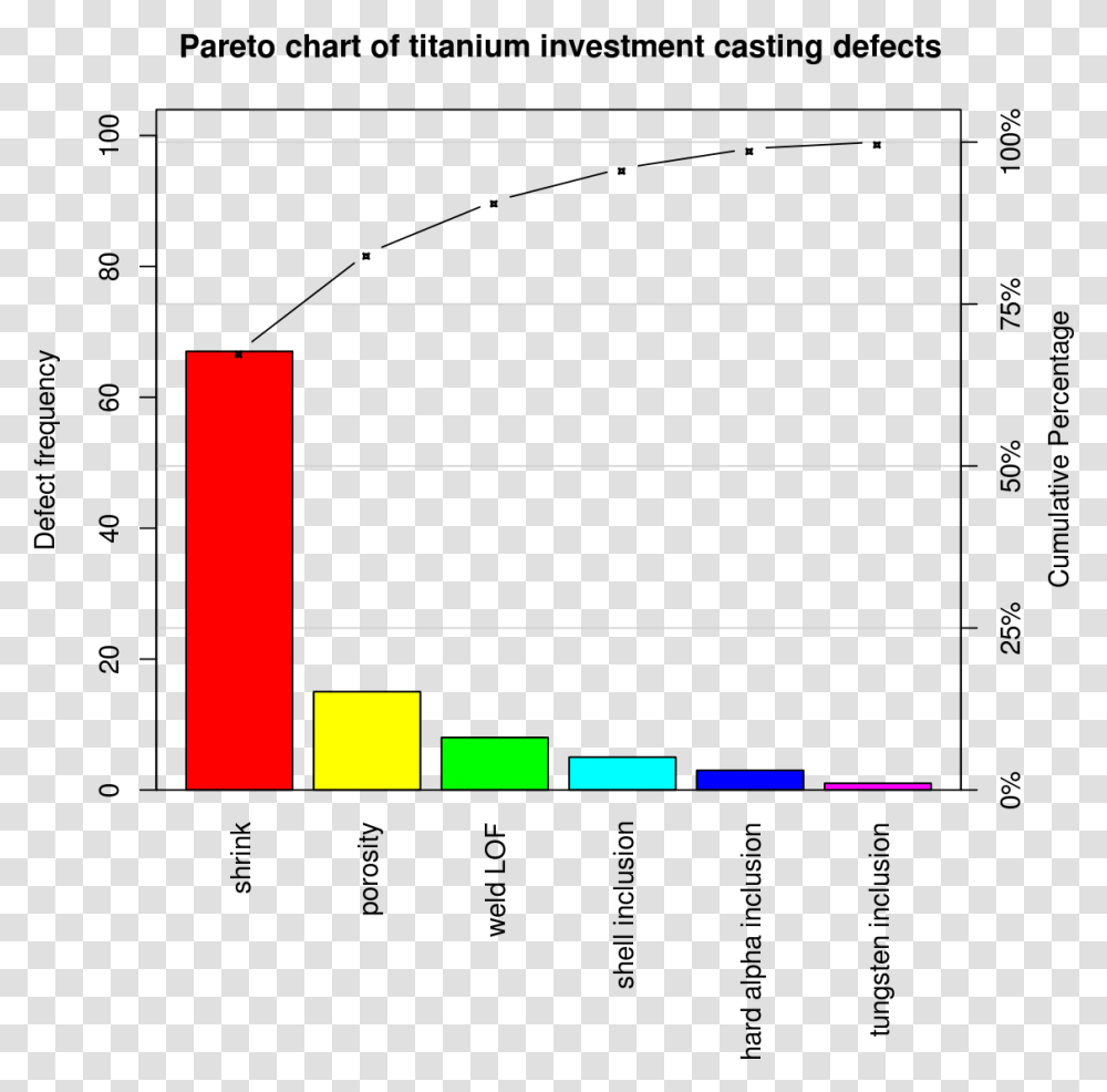 Pareto Chart, Number, Label Transparent Png