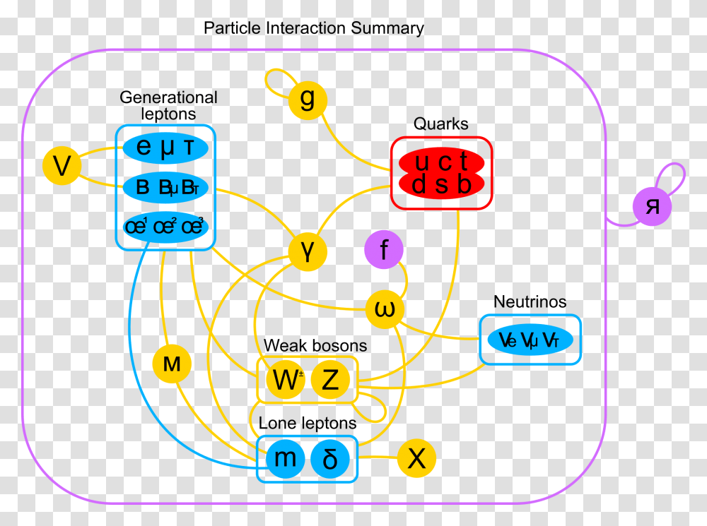 Particle Interactions, Network, Pac Man, Diagram Transparent Png