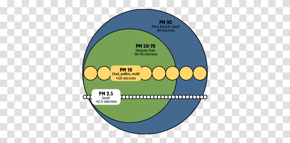 Particle Pollution Washington State Department Of Ecology Particulate Matter Covid, Sphere, Diagram, Plot, Astronomy Transparent Png
