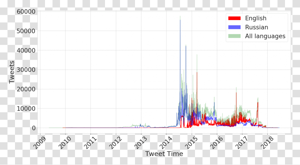 Partisanship Propaganda And Post Truth Politics, Plot, Text, Diagram, Number Transparent Png