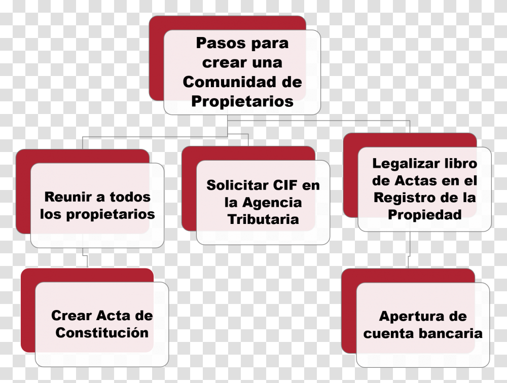 Pasos A Seguir Comunidad De Madrid Asuntos Sociales, Label, Plot, Urban Transparent Png