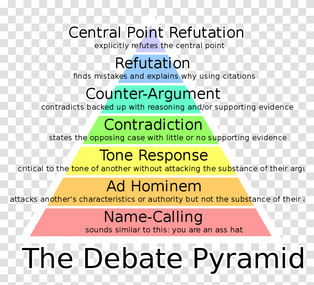 Paul Graham Debate Pyramid, Flyer, Poster, Paper, Advertisement Transparent Png
