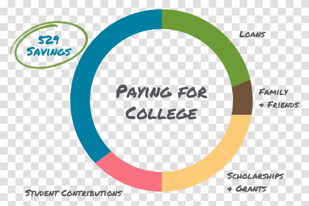 Paying For College Chart, Outdoors, Building Transparent Png