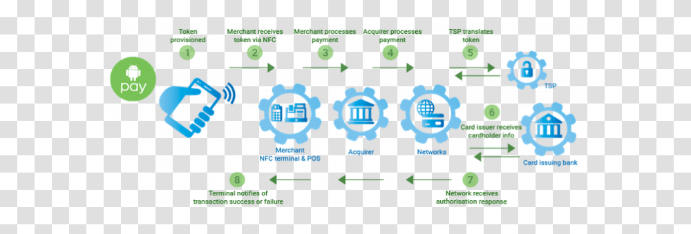 Payment Revolution How Apple And Android Are Changing Pay, Pac Man, Symbol, Network, Urban Transparent Png