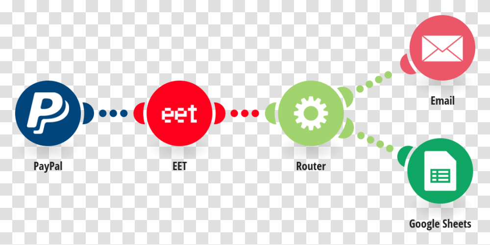 Paypal Integrations Integromat Integromat Survey123, Green Transparent Png