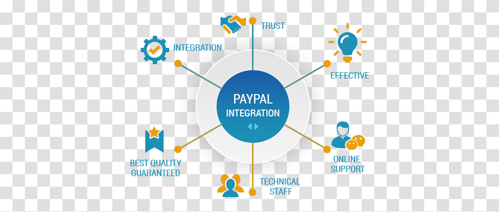 Paypal Payment Gateway Integration Services Sitevela Web Paypal Payment Gateway Integration, Network, Text, Building, Outdoors Transparent Png