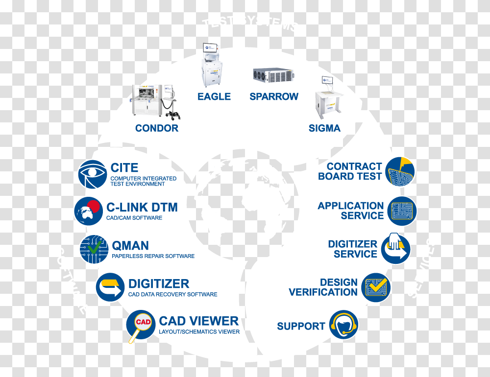 Pcb Test Systems Test Software Ate Circle, Poster, Advertisement, Word, Diagram Transparent Png