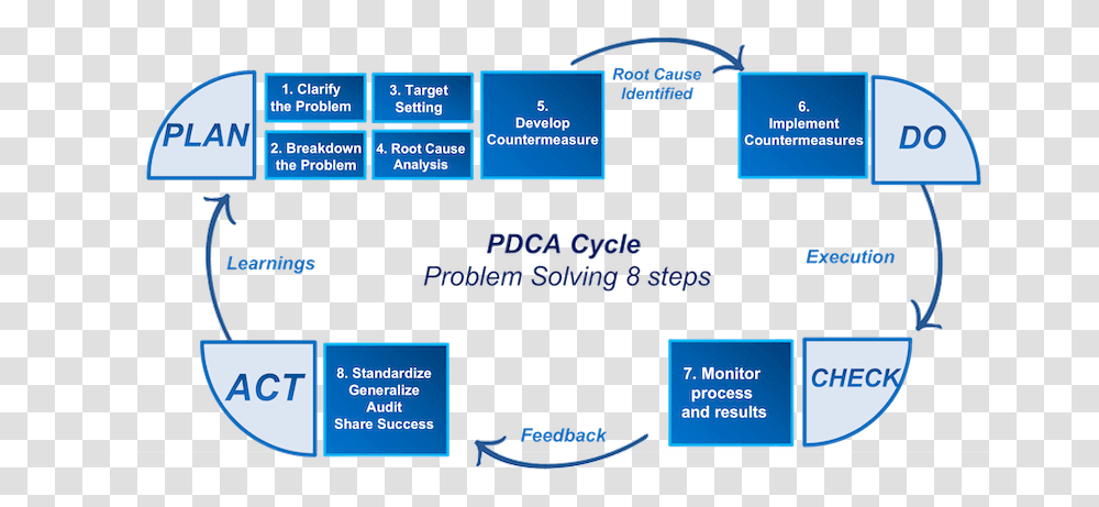 Pdca 8 Steps Problem Solving 8 Step Problem Solving Process, Scoreboard, Screen, Electronics Transparent Png