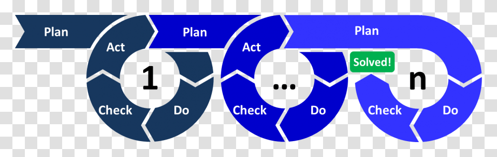 Pdca Multi Loop Plan Do Check Adapt, Number, Diagram Transparent Png