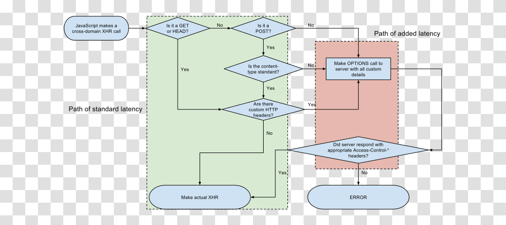 Penetration Testing Flow Chart, Diagram, Plot, Plan Transparent Png
