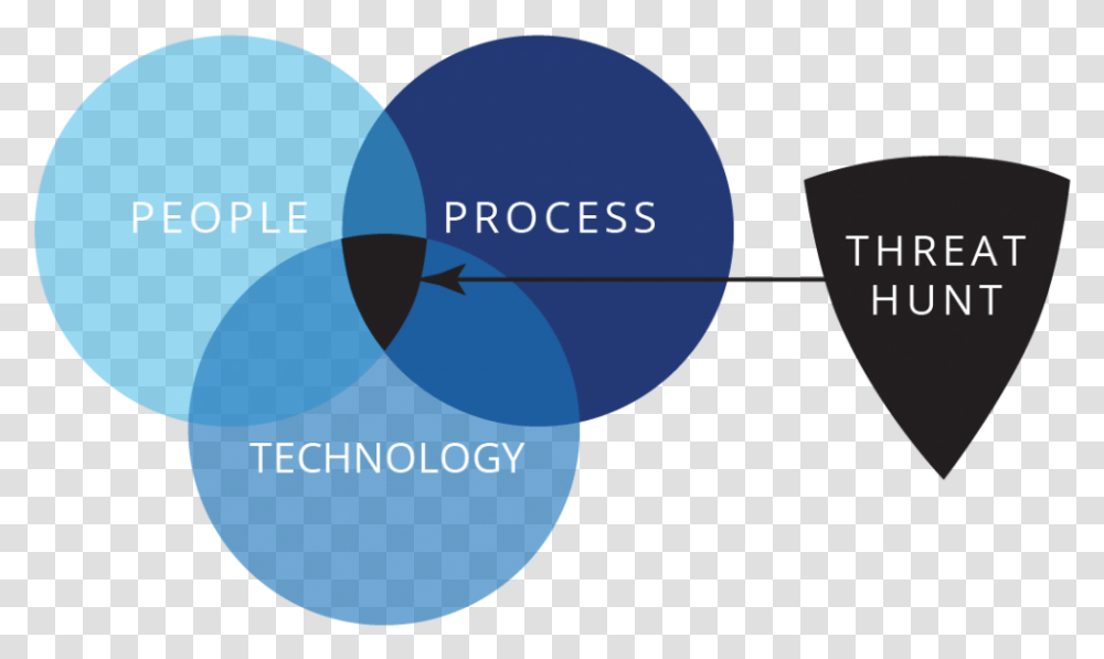 People Process Technology Threat Hunt Threat Vulnerability Risk Venn Diagram, Nature, Balloon, Outdoors, Sphere Transparent Png