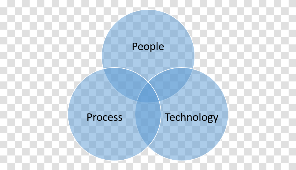 People Process Technology Venn Diagram, Sphere, Baseball Cap, Hat Transparent Png