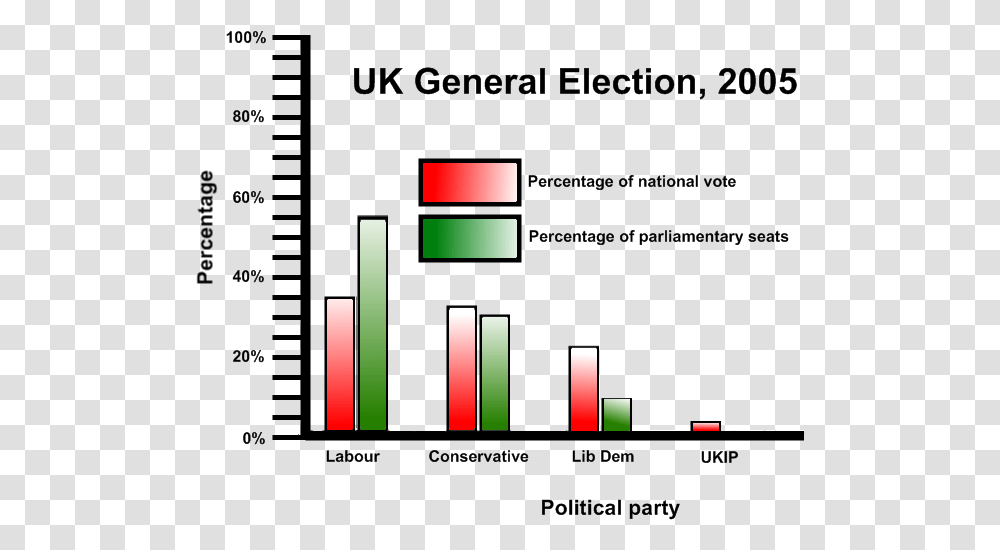 Percentage Graph Uk Politics 2005 Plurality Voting System, Lighting Transparent Png