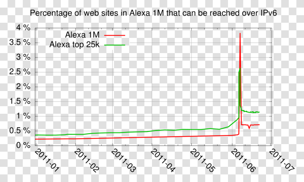 Percentage Of Alexa 1m Websites Reachable Over Ipv6 Plot, Number, Scoreboard Transparent Png