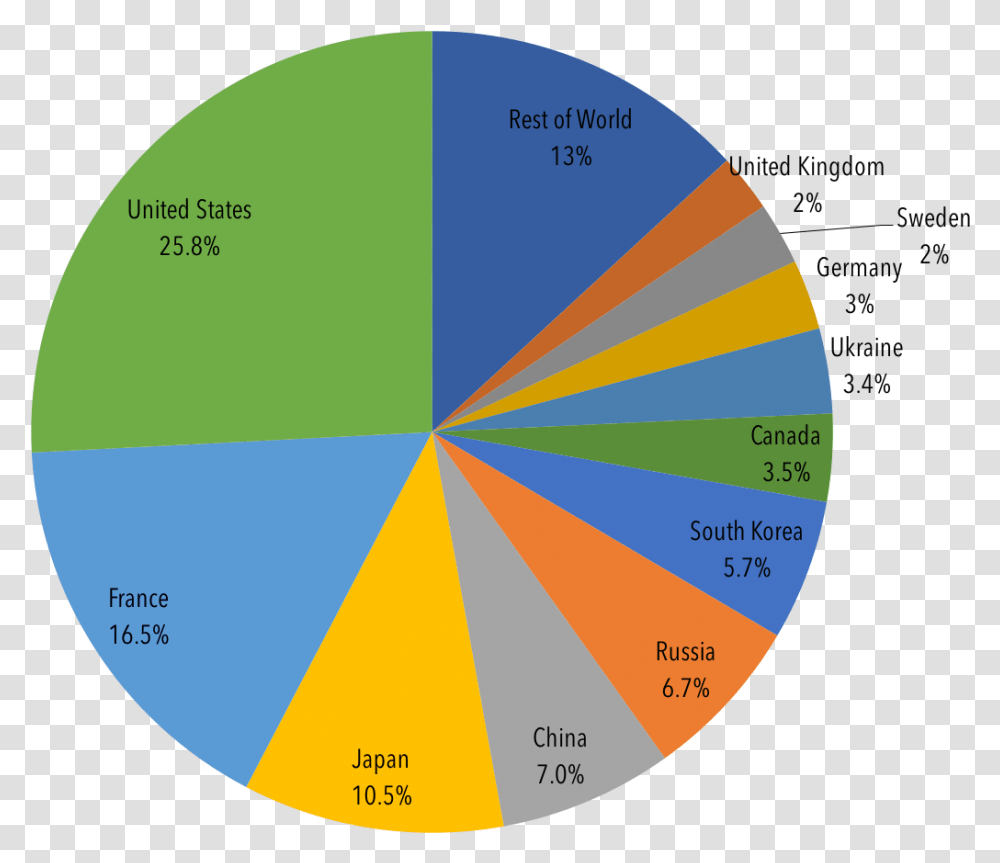 Percentage Of Nuclear Energy In The World, Diagram, Sphere, Astronomy, Outer Space Transparent Png