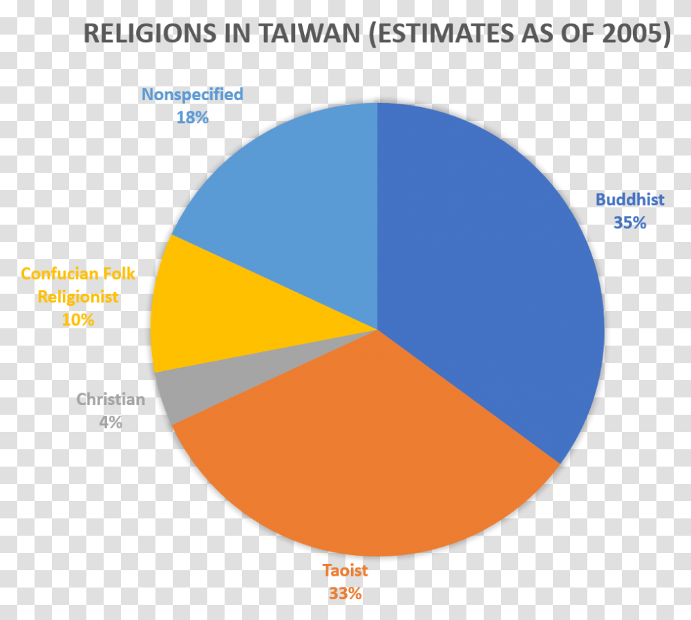 Percentage Of Religions In Taiwan, Outdoors, Nature, Eclipse, Astronomy Transparent Png