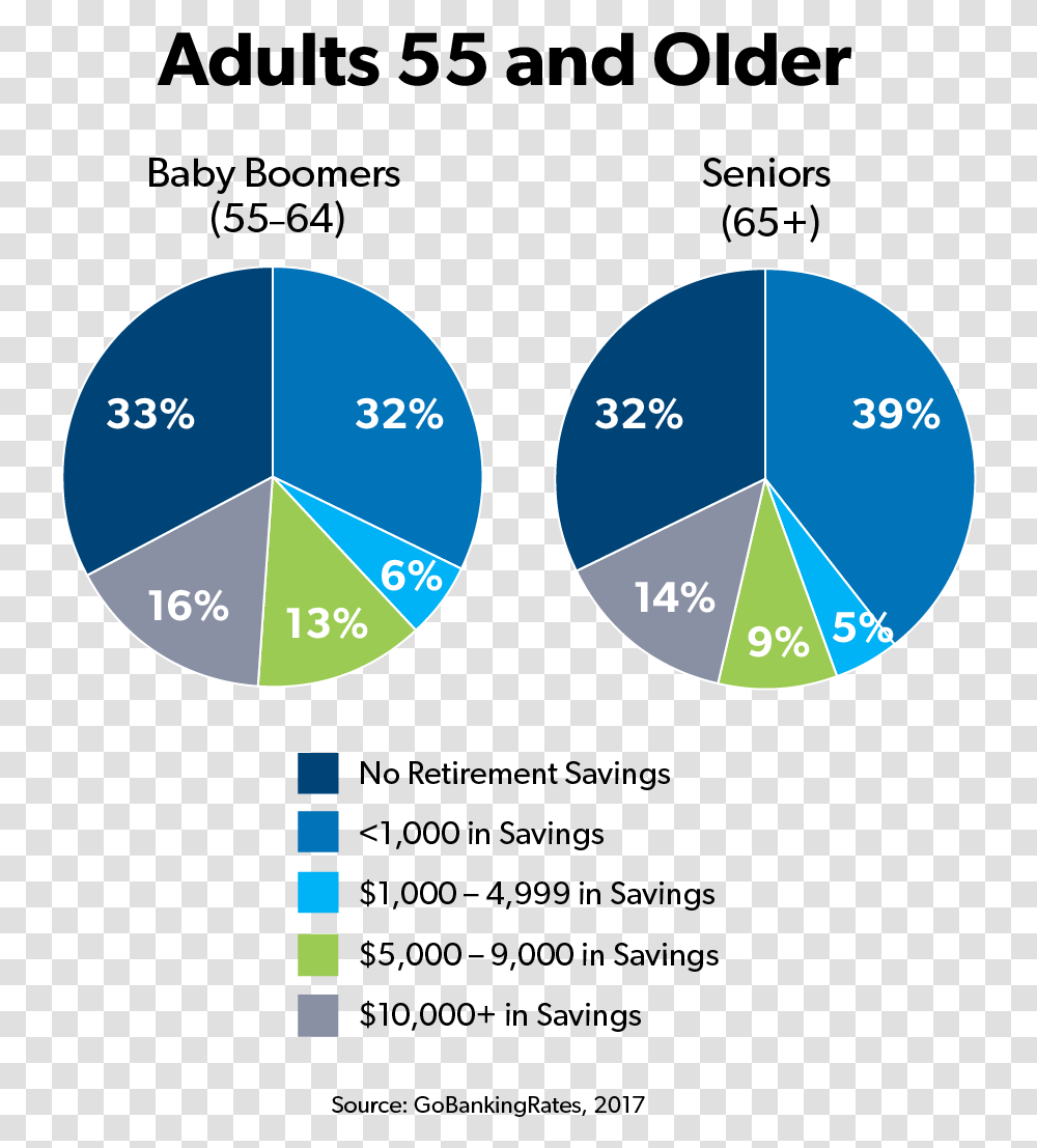 Percentage Of Retirement Savings For Adults 55 And Baby Boomer Saving Rate, Compass, Gauge Transparent Png