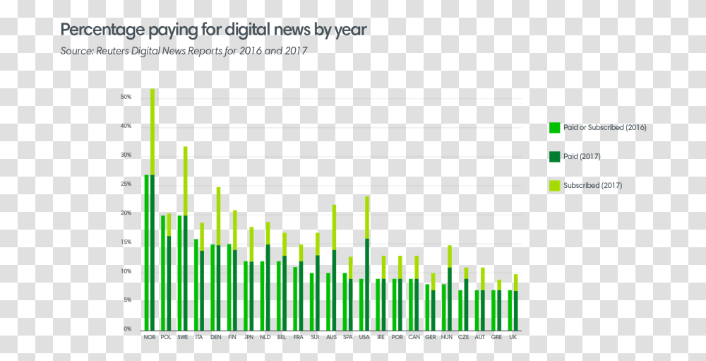 Percentage Paying Digital News Plot, Scoreboard, Diagram, Label Transparent Png